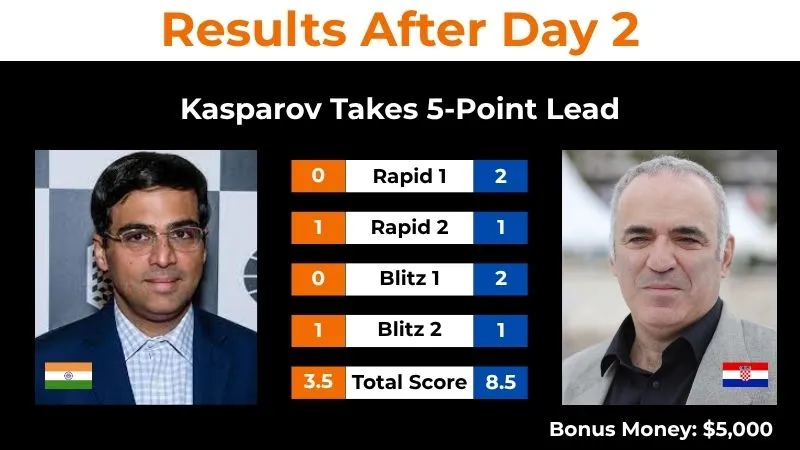 Viswanathan Anand VS Garry Kasparov Day -2 Results