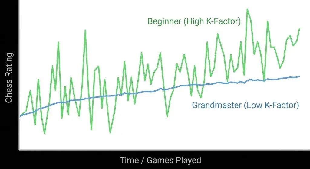 K Factor in chess rating